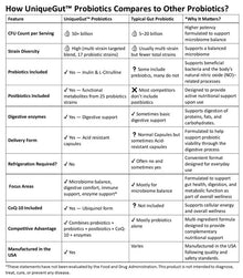Comparison table showing Unique Biosciences UniqueGut Probiotics vs typical gut probiotics.