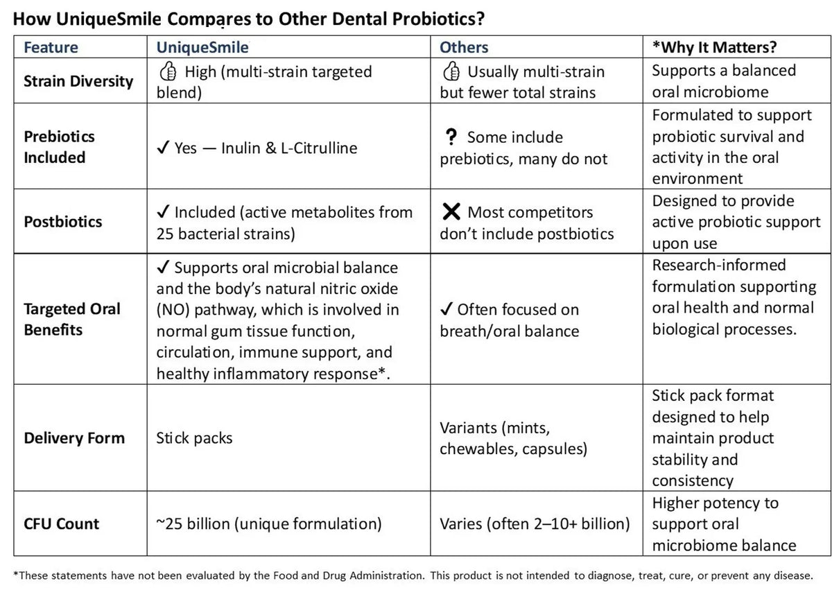 Comparison chart of UniqueSmile probiotics versus other dental probiotics across six key features.