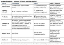 Comparison chart of UniqueSmile probiotics versus other dental probiotics across six key features.